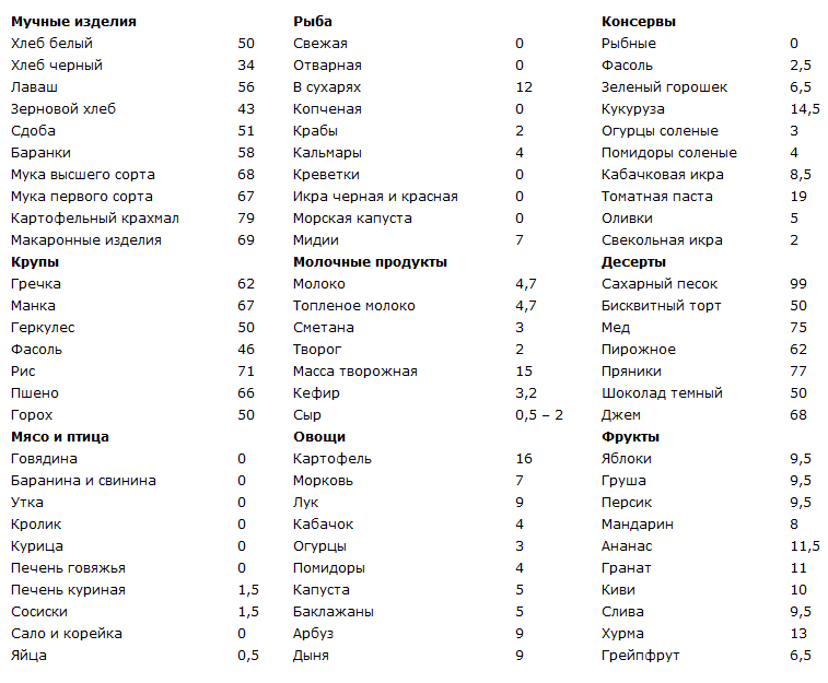 таблица кремлевская диета