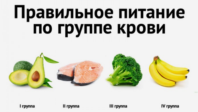 Правильное питание по группе крови