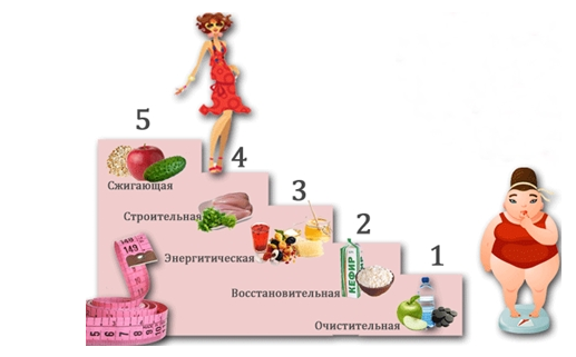 Чудо-диета лесенка