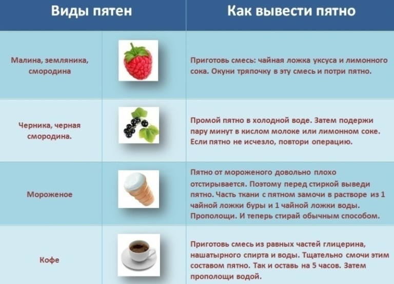 Полезные таблички для хозяек — как выводить пятна