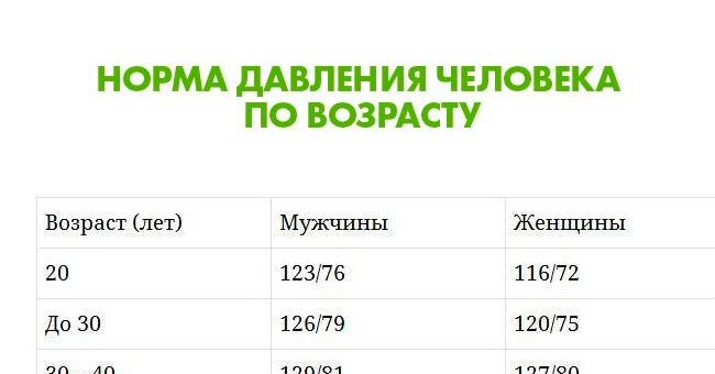 Вот какие показатели кровяного давления считаются нормальными в разном возрасте